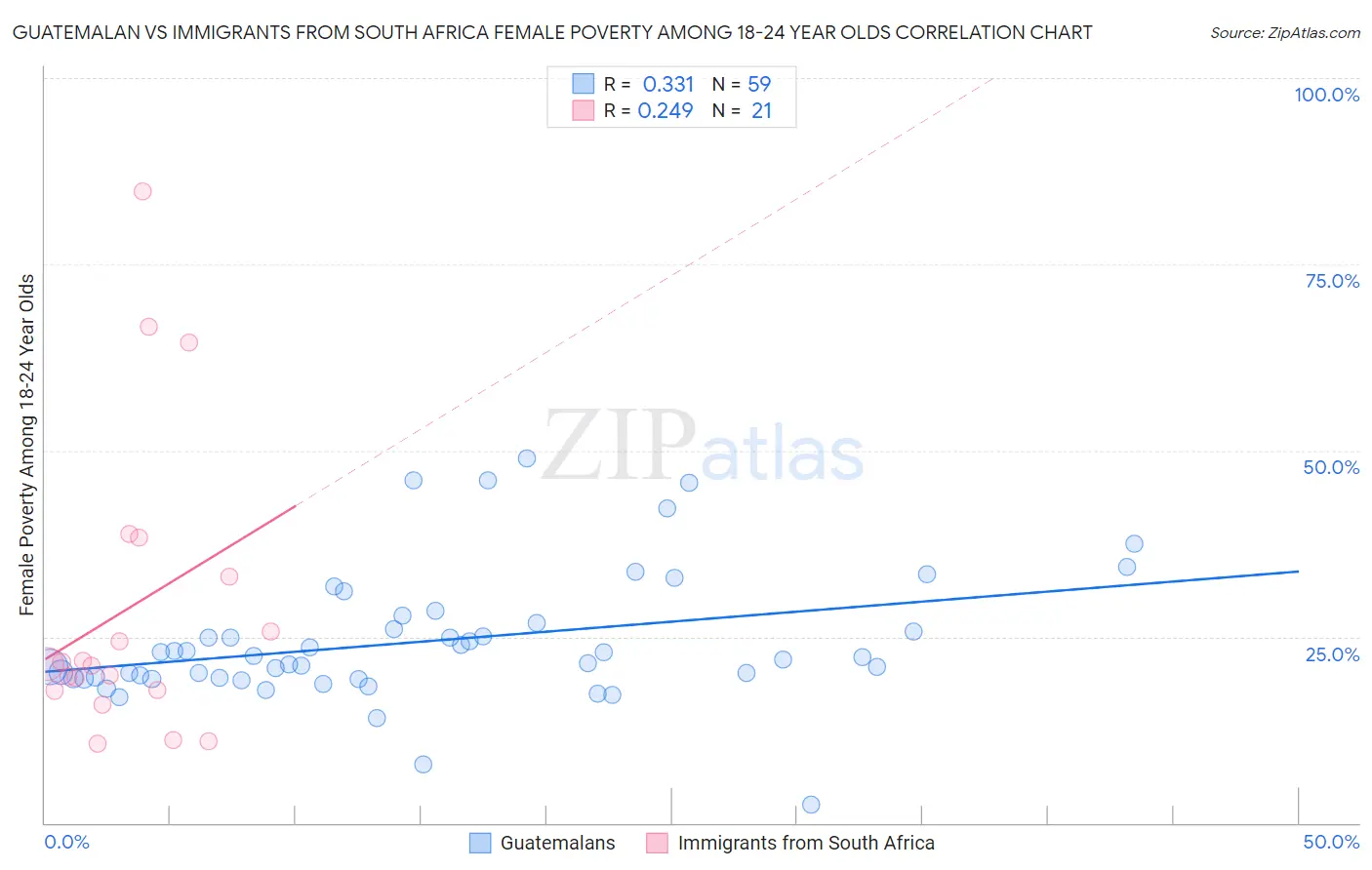 Guatemalan vs Immigrants from South Africa Female Poverty Among 18-24 Year Olds