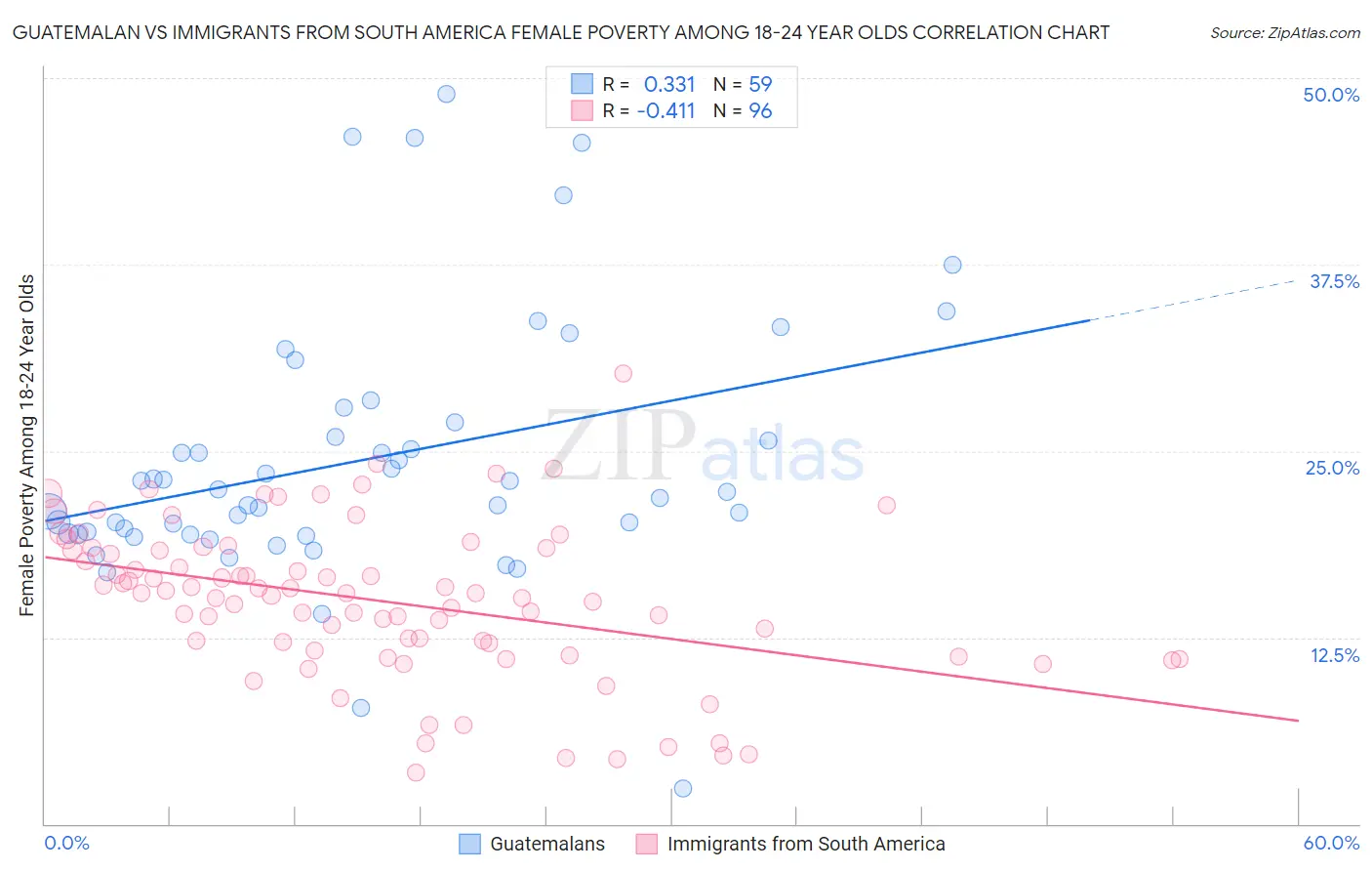 Guatemalan vs Immigrants from South America Female Poverty Among 18-24 Year Olds