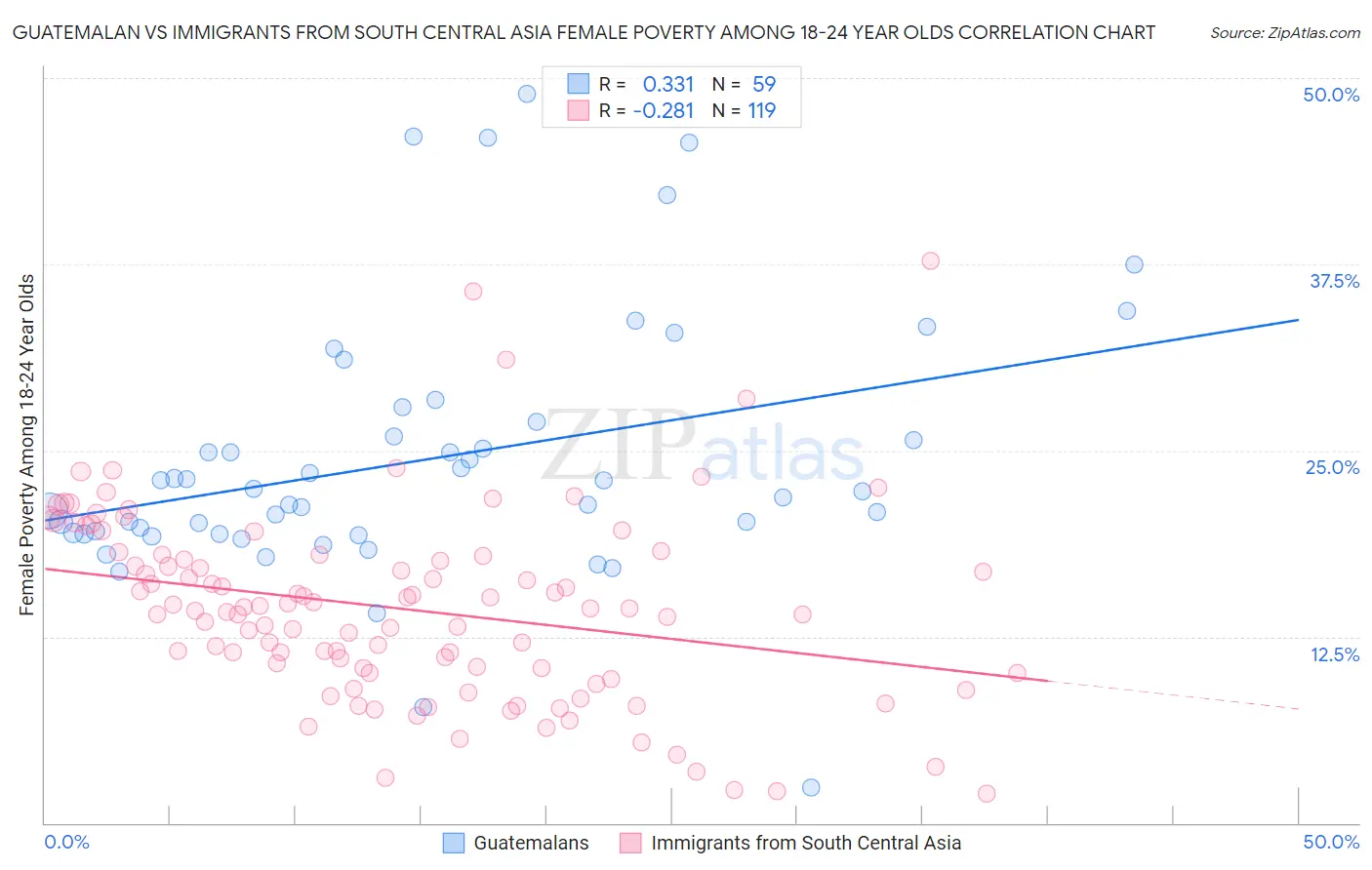 Guatemalan vs Immigrants from South Central Asia Female Poverty Among 18-24 Year Olds