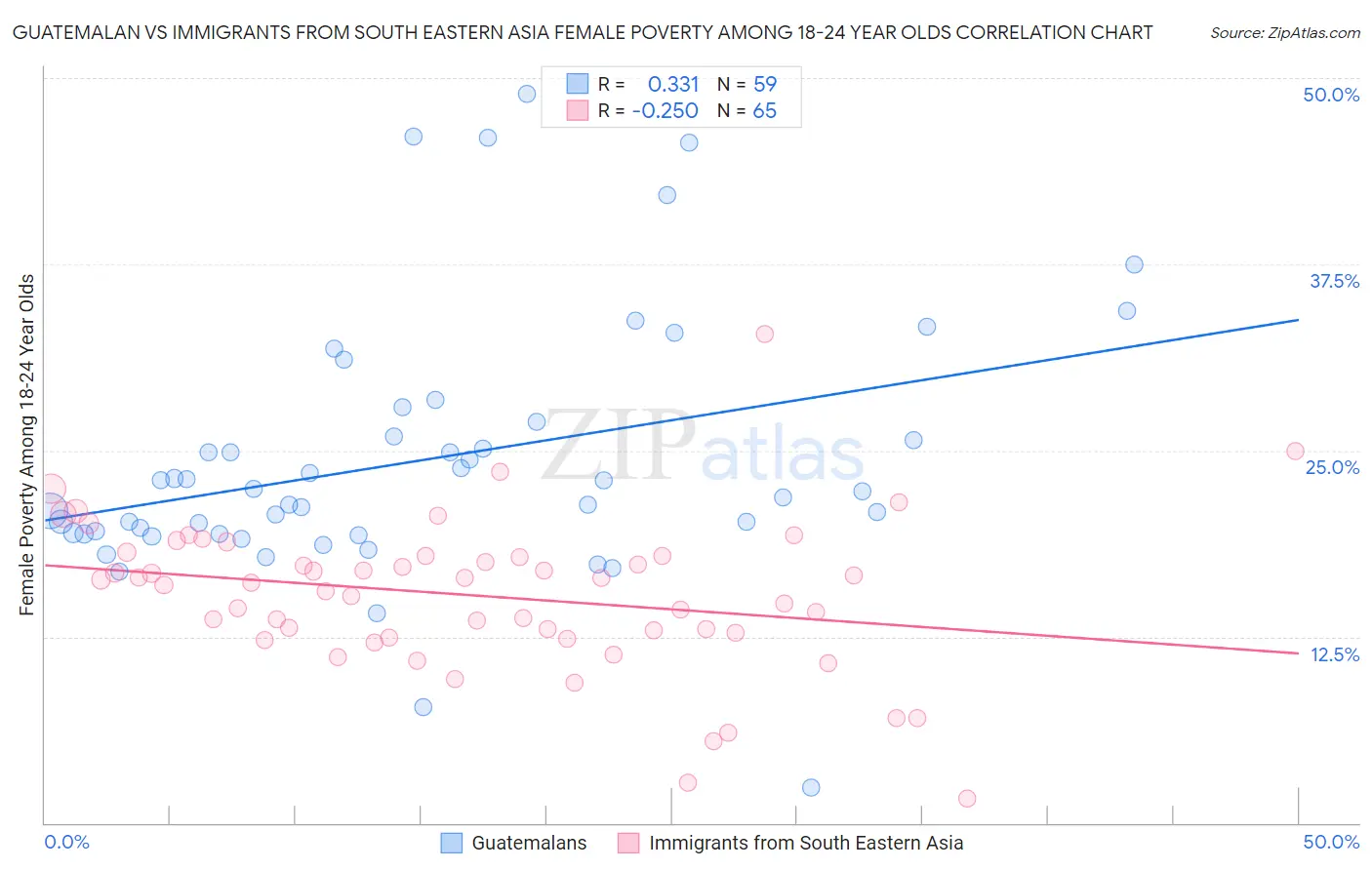 Guatemalan vs Immigrants from South Eastern Asia Female Poverty Among 18-24 Year Olds