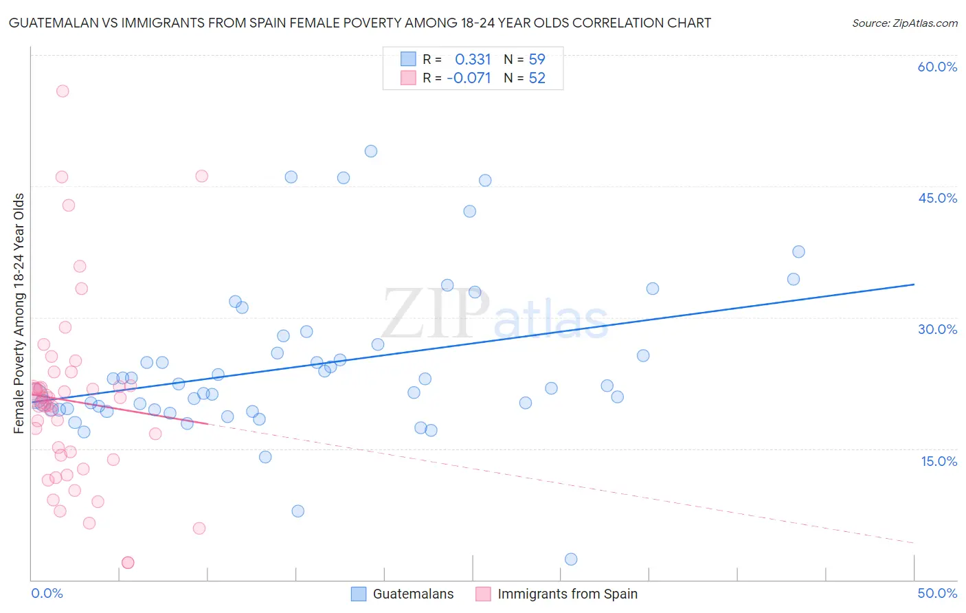 Guatemalan vs Immigrants from Spain Female Poverty Among 18-24 Year Olds