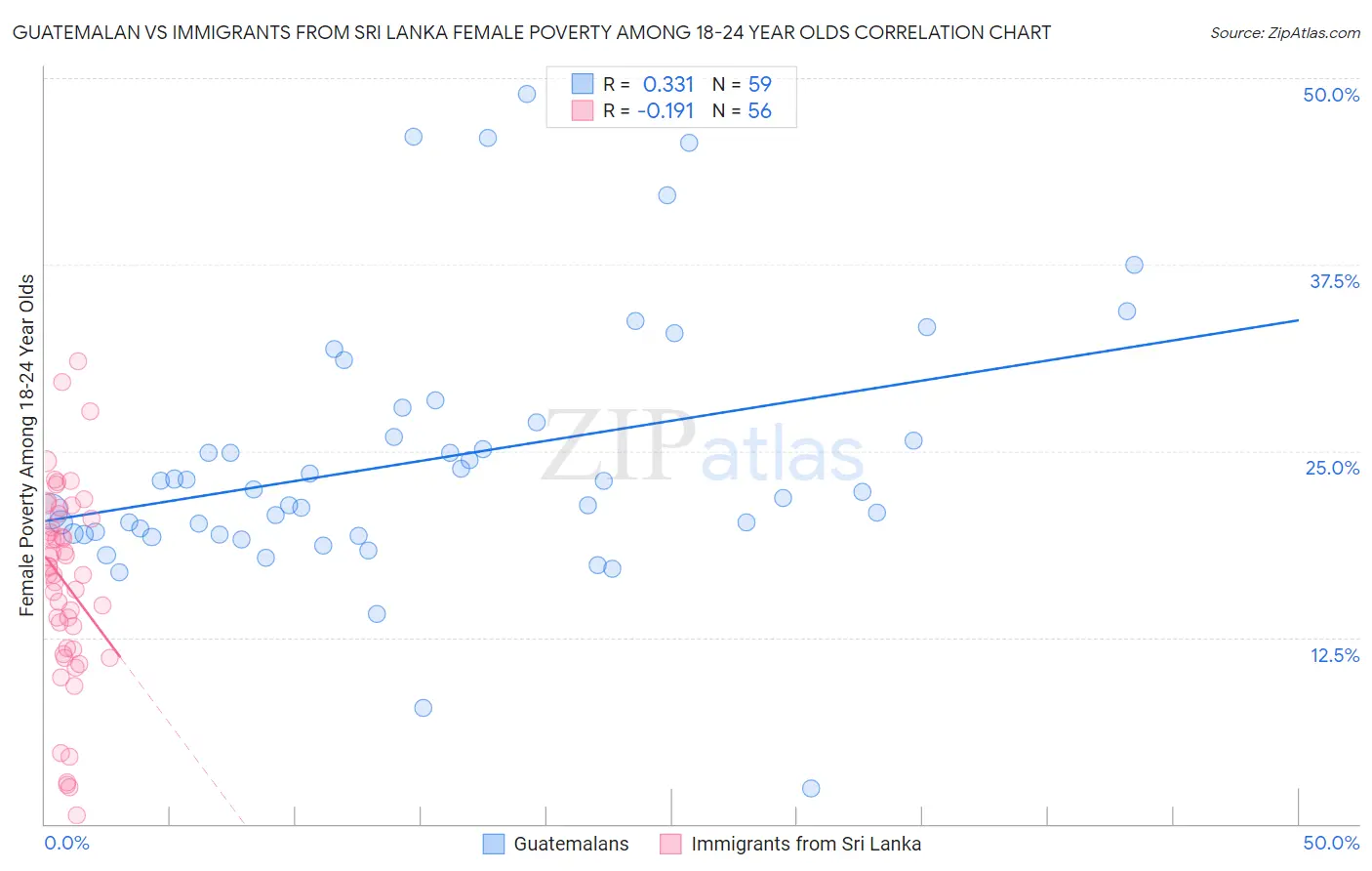 Guatemalan vs Immigrants from Sri Lanka Female Poverty Among 18-24 Year Olds