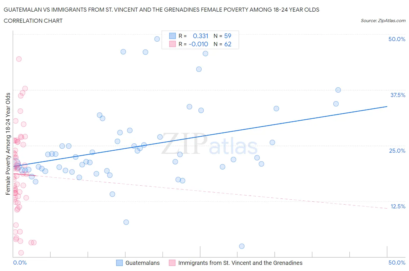 Guatemalan vs Immigrants from St. Vincent and the Grenadines Female Poverty Among 18-24 Year Olds