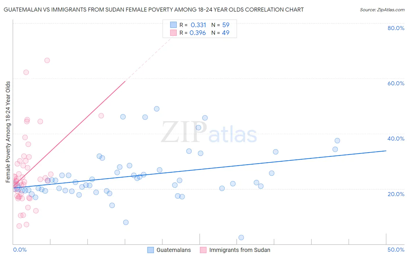 Guatemalan vs Immigrants from Sudan Female Poverty Among 18-24 Year Olds