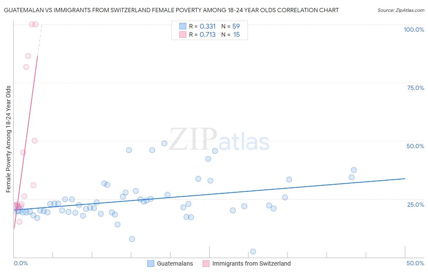 Guatemalan vs Immigrants from Switzerland Female Poverty Among 18-24 Year Olds