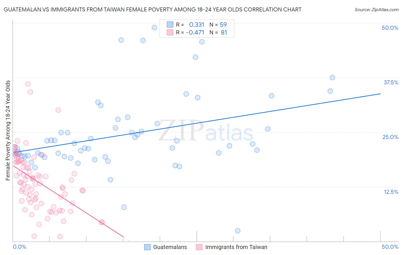 Guatemalan vs Immigrants from Taiwan Female Poverty Among 18-24 Year Olds