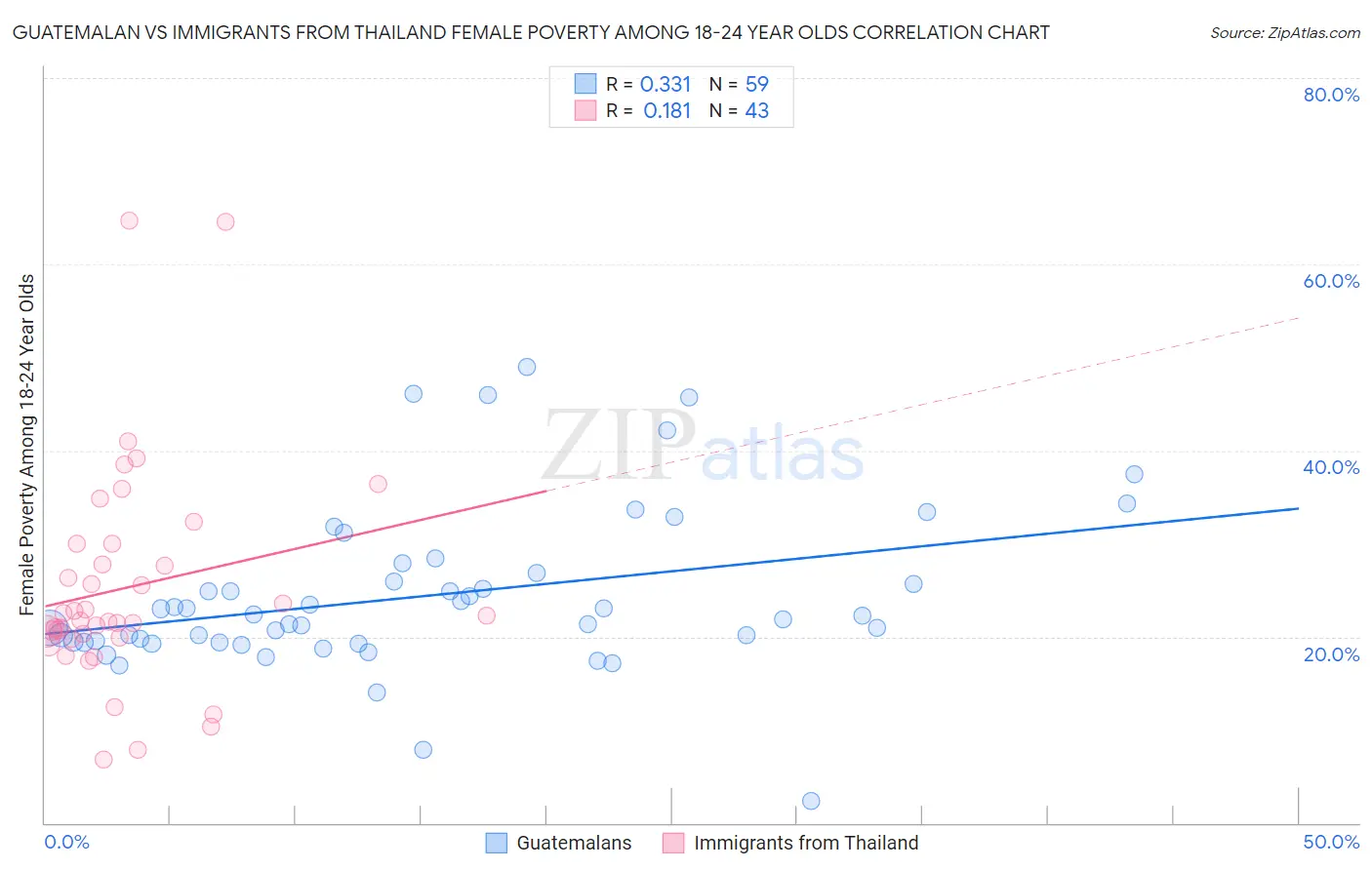 Guatemalan vs Immigrants from Thailand Female Poverty Among 18-24 Year Olds