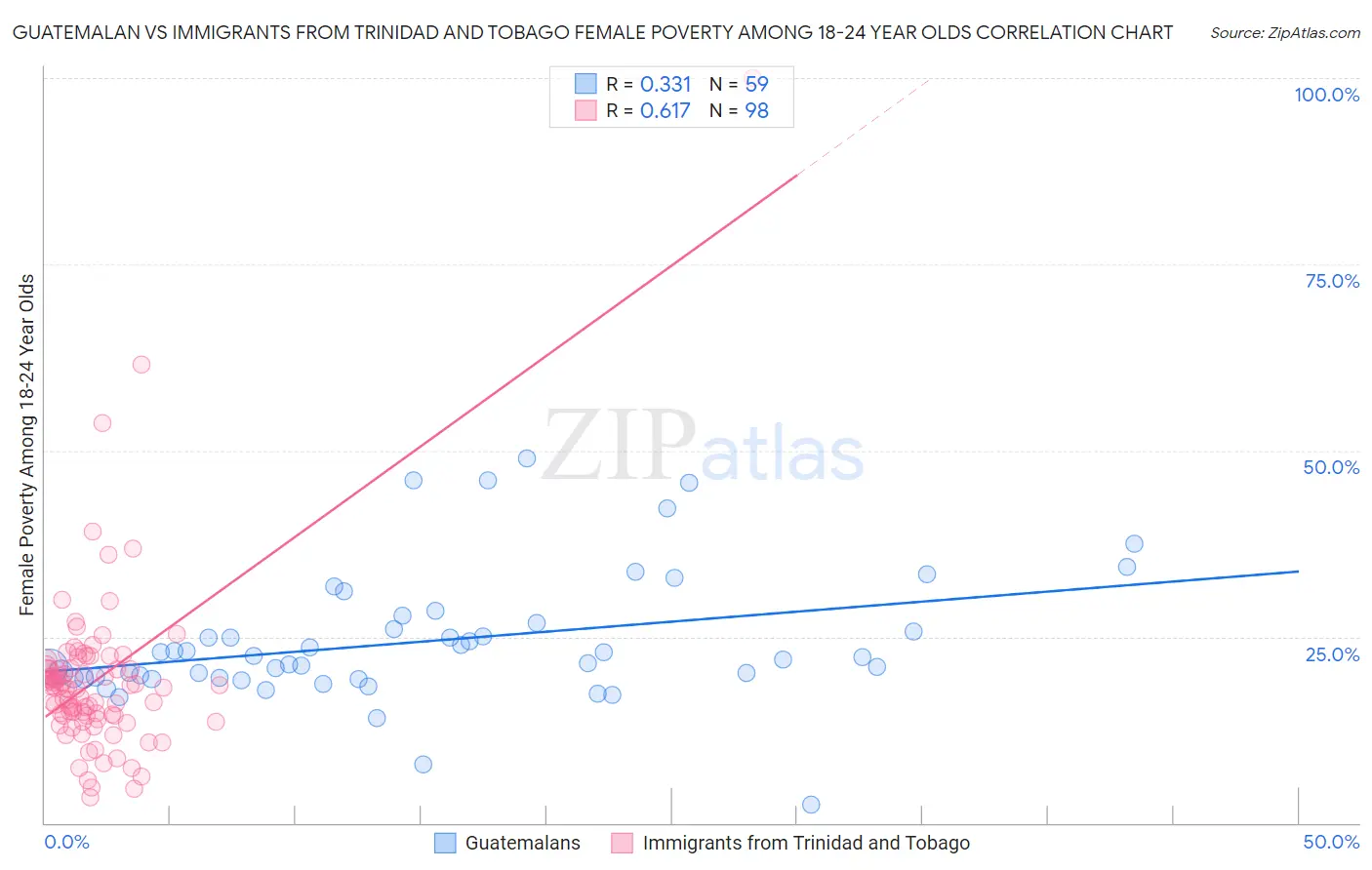 Guatemalan vs Immigrants from Trinidad and Tobago Female Poverty Among 18-24 Year Olds