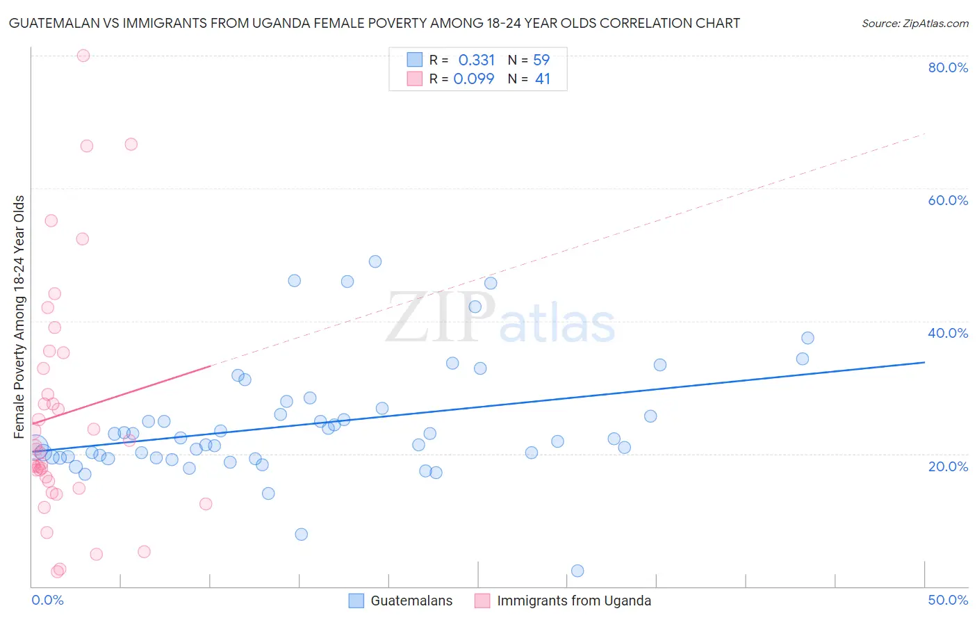 Guatemalan vs Immigrants from Uganda Female Poverty Among 18-24 Year Olds