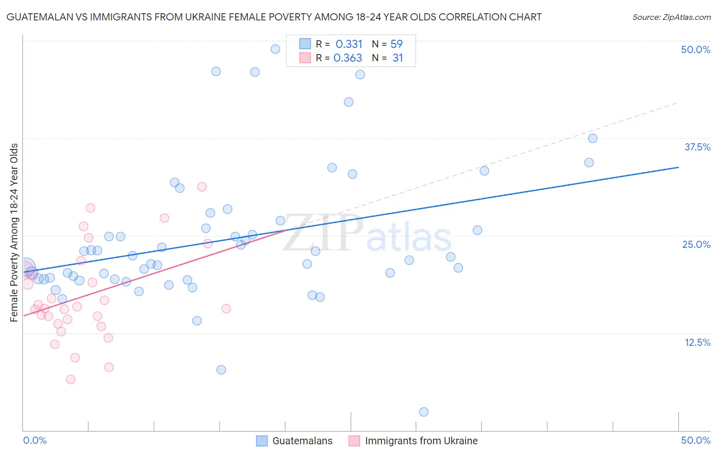 Guatemalan vs Immigrants from Ukraine Female Poverty Among 18-24 Year Olds