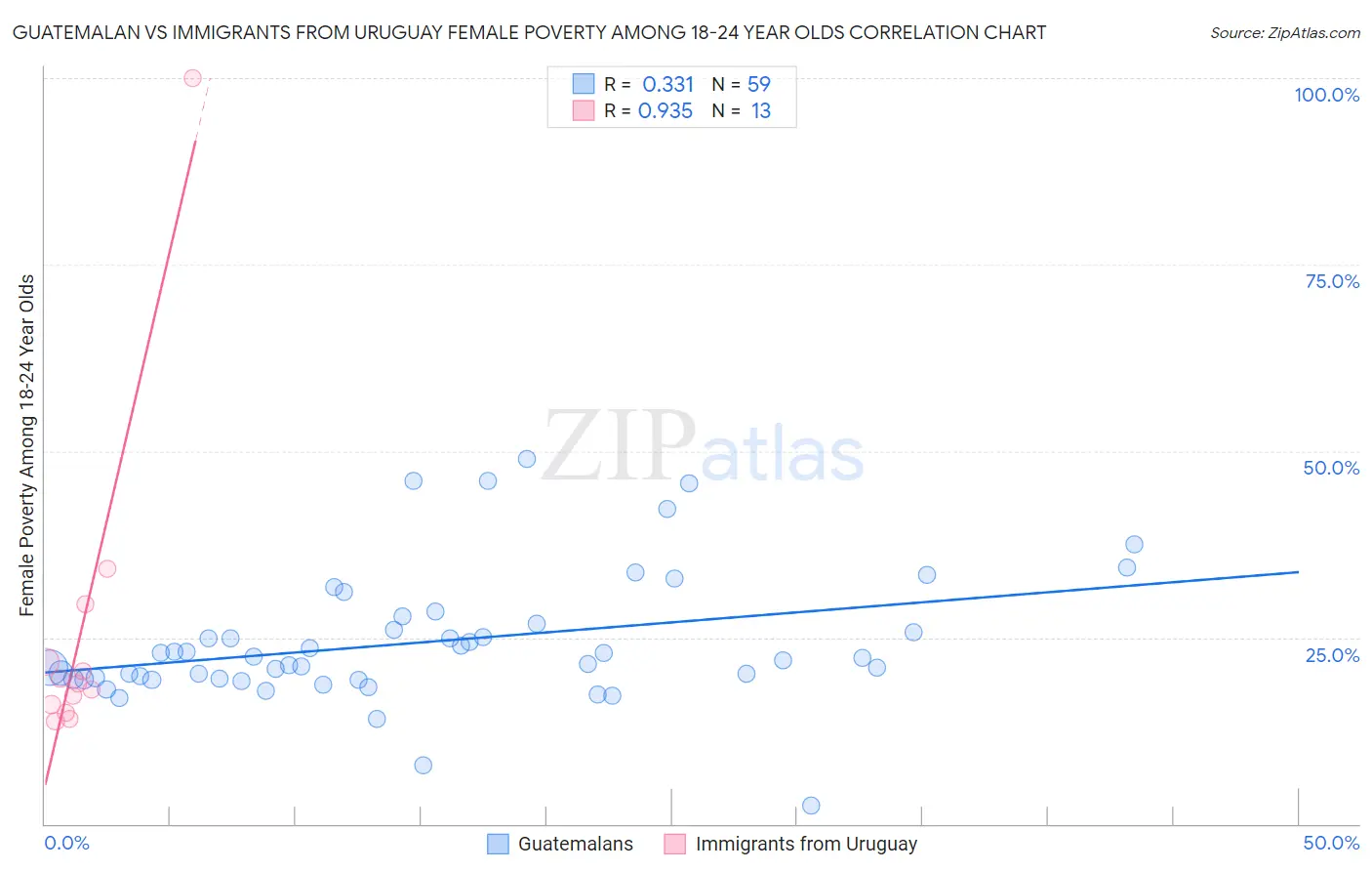 Guatemalan vs Immigrants from Uruguay Female Poverty Among 18-24 Year Olds