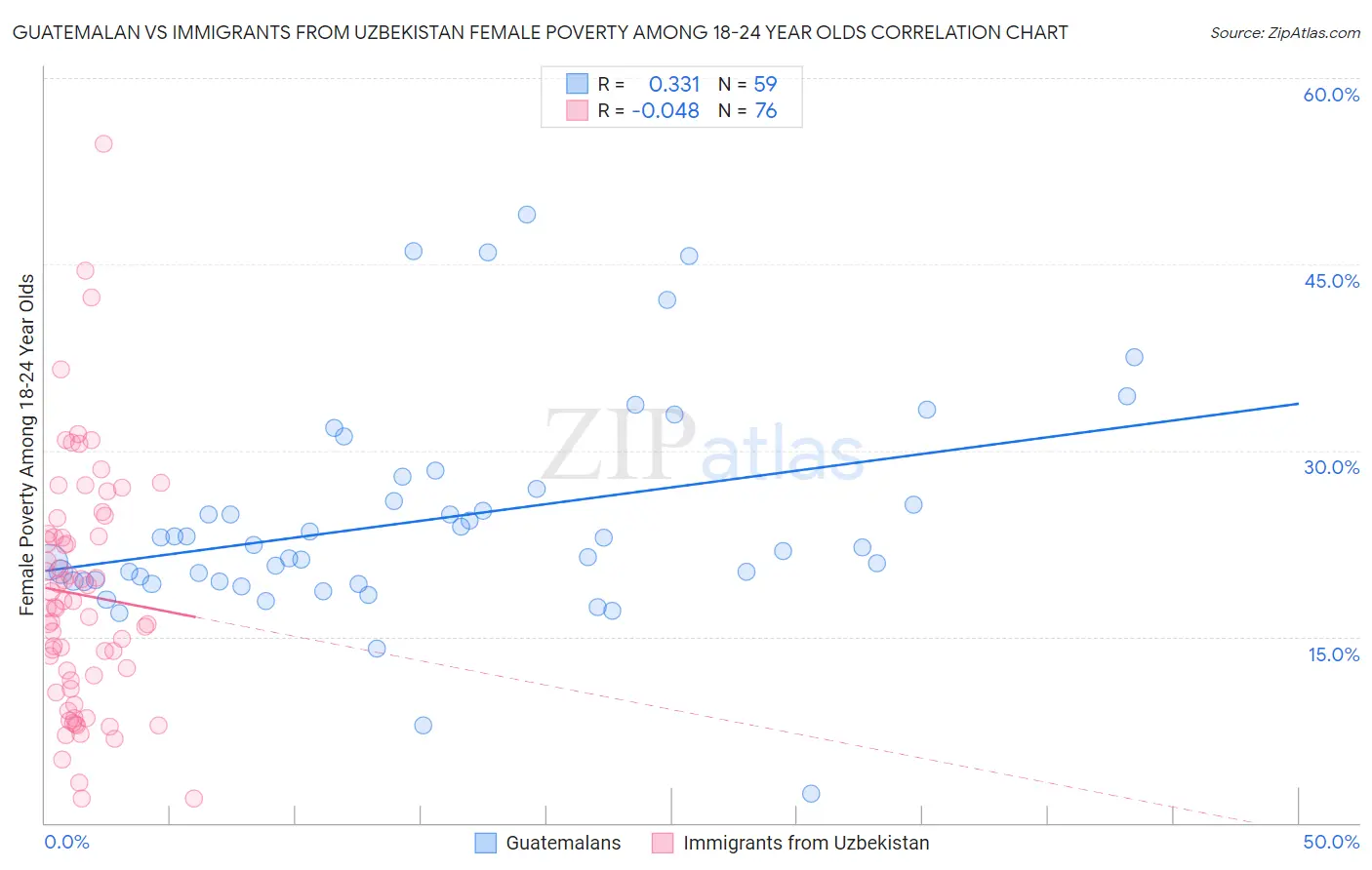 Guatemalan vs Immigrants from Uzbekistan Female Poverty Among 18-24 Year Olds