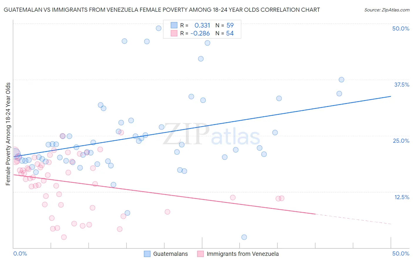 Guatemalan vs Immigrants from Venezuela Female Poverty Among 18-24 Year Olds