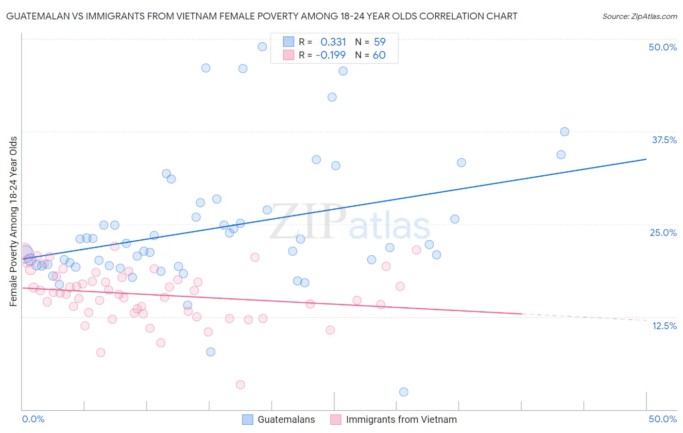 Guatemalan vs Immigrants from Vietnam Female Poverty Among 18-24 Year Olds