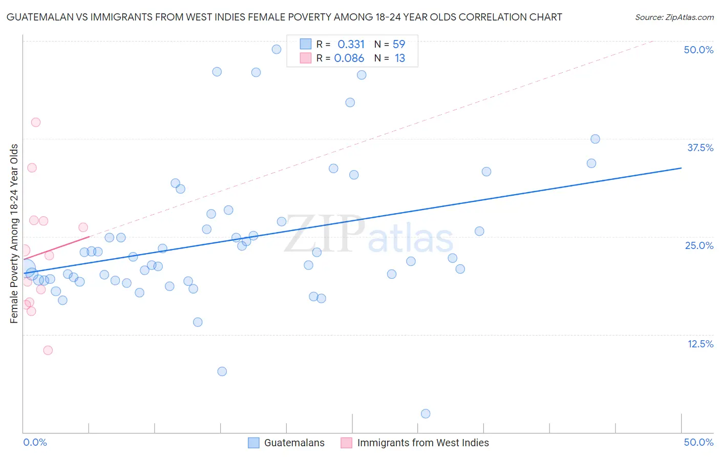 Guatemalan vs Immigrants from West Indies Female Poverty Among 18-24 Year Olds