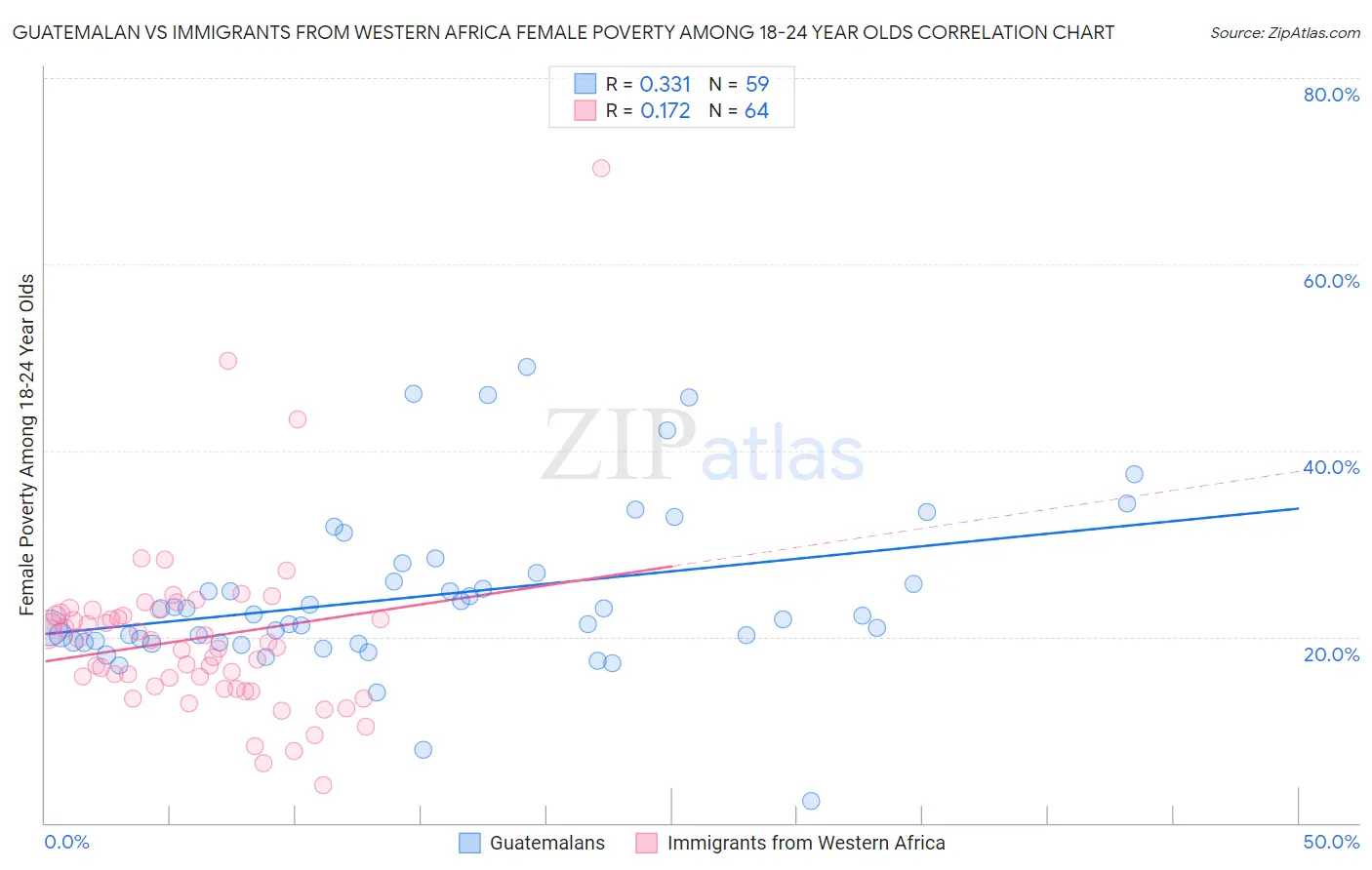 Guatemalan vs Immigrants from Western Africa Female Poverty Among 18-24 Year Olds