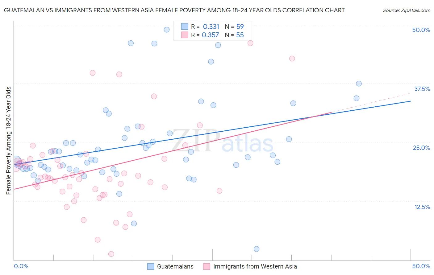 Guatemalan vs Immigrants from Western Asia Female Poverty Among 18-24 Year Olds