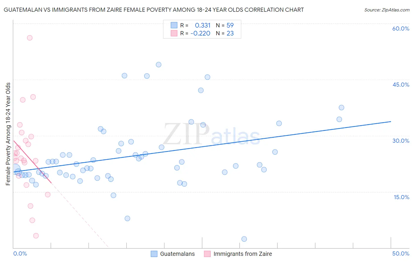 Guatemalan vs Immigrants from Zaire Female Poverty Among 18-24 Year Olds