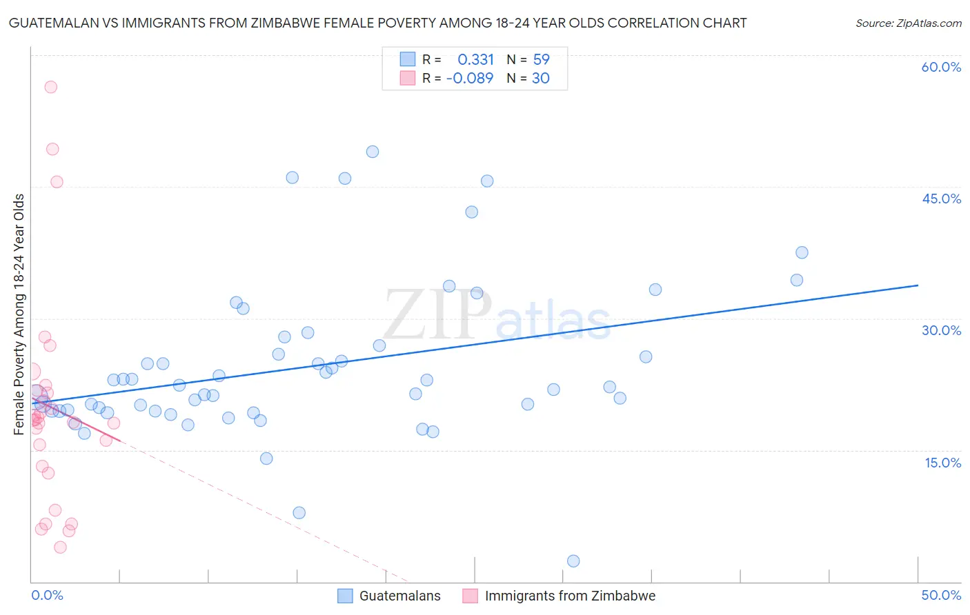 Guatemalan vs Immigrants from Zimbabwe Female Poverty Among 18-24 Year Olds