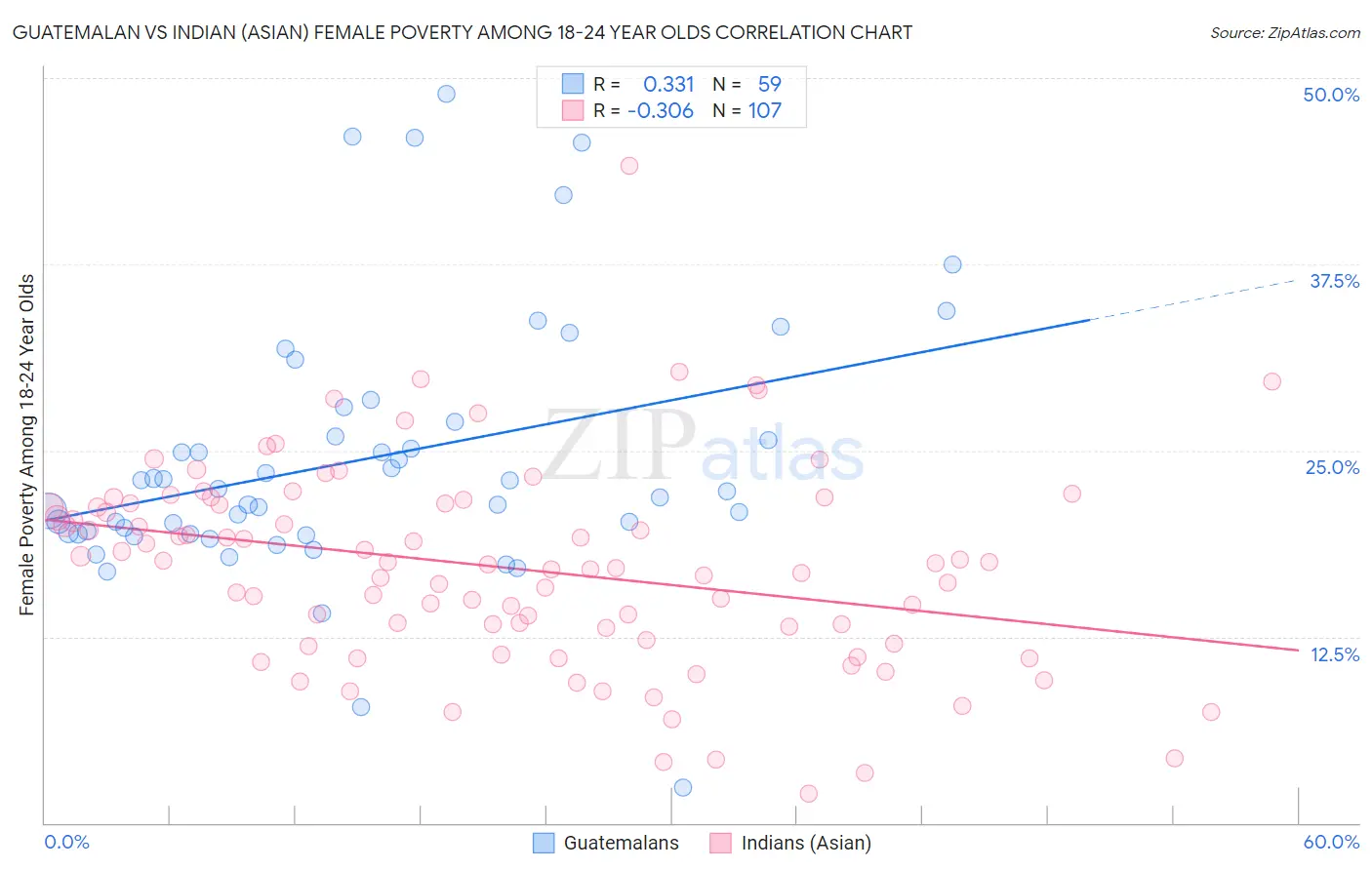 Guatemalan vs Indian (Asian) Female Poverty Among 18-24 Year Olds