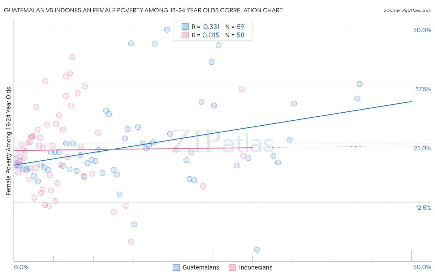 Guatemalan vs Indonesian Female Poverty Among 18-24 Year Olds