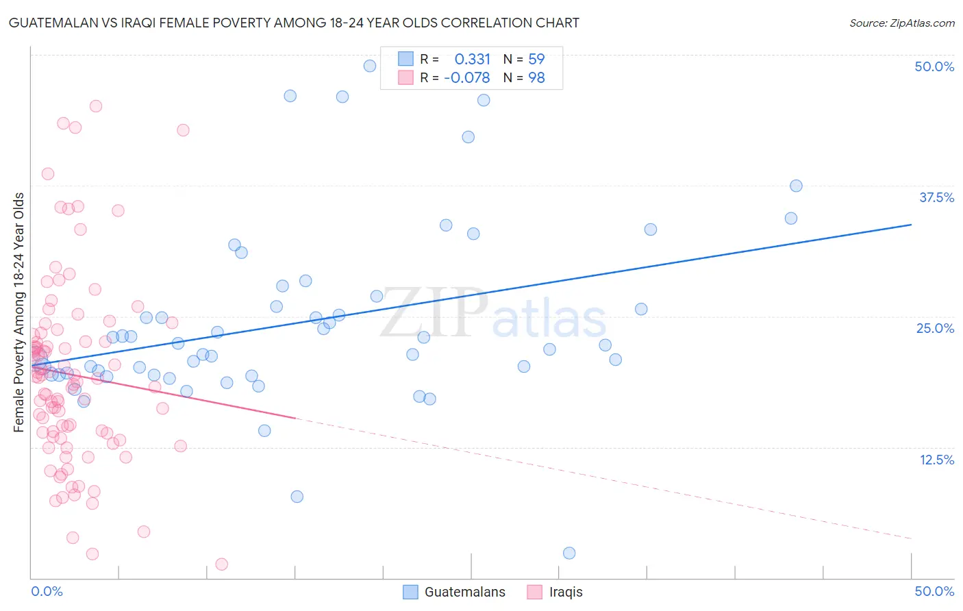 Guatemalan vs Iraqi Female Poverty Among 18-24 Year Olds