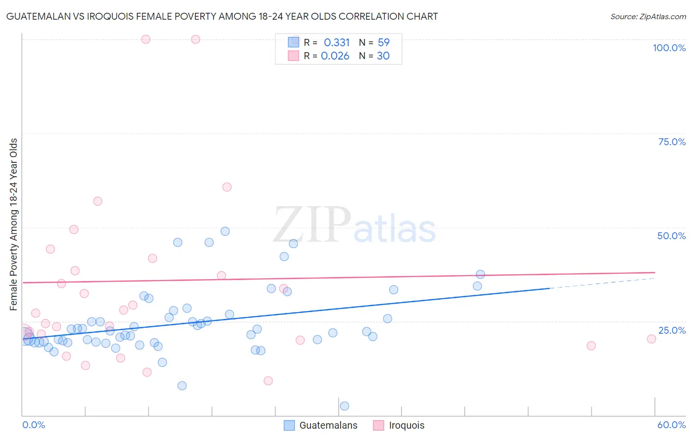 Guatemalan vs Iroquois Female Poverty Among 18-24 Year Olds