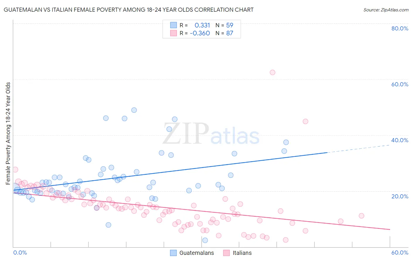 Guatemalan vs Italian Female Poverty Among 18-24 Year Olds