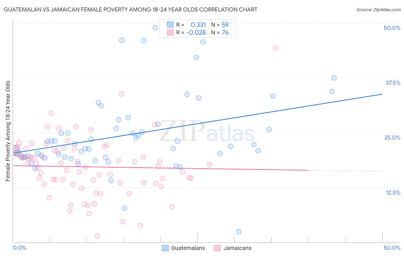 Guatemalan vs Jamaican Female Poverty Among 18-24 Year Olds