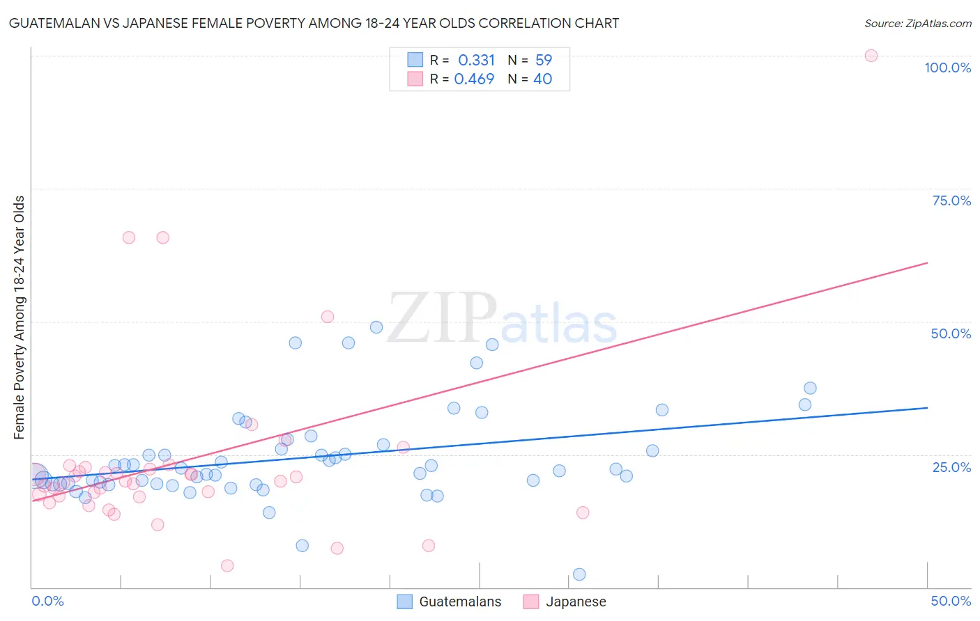 Guatemalan vs Japanese Female Poverty Among 18-24 Year Olds