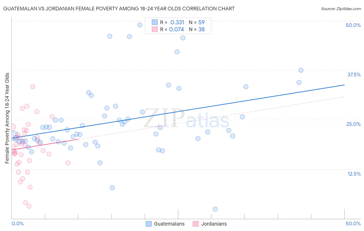 Guatemalan vs Jordanian Female Poverty Among 18-24 Year Olds