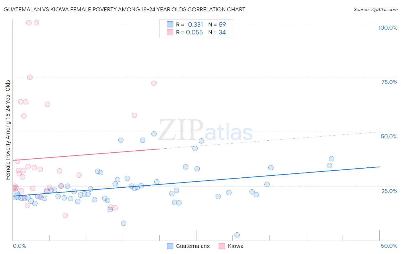 Guatemalan vs Kiowa Female Poverty Among 18-24 Year Olds