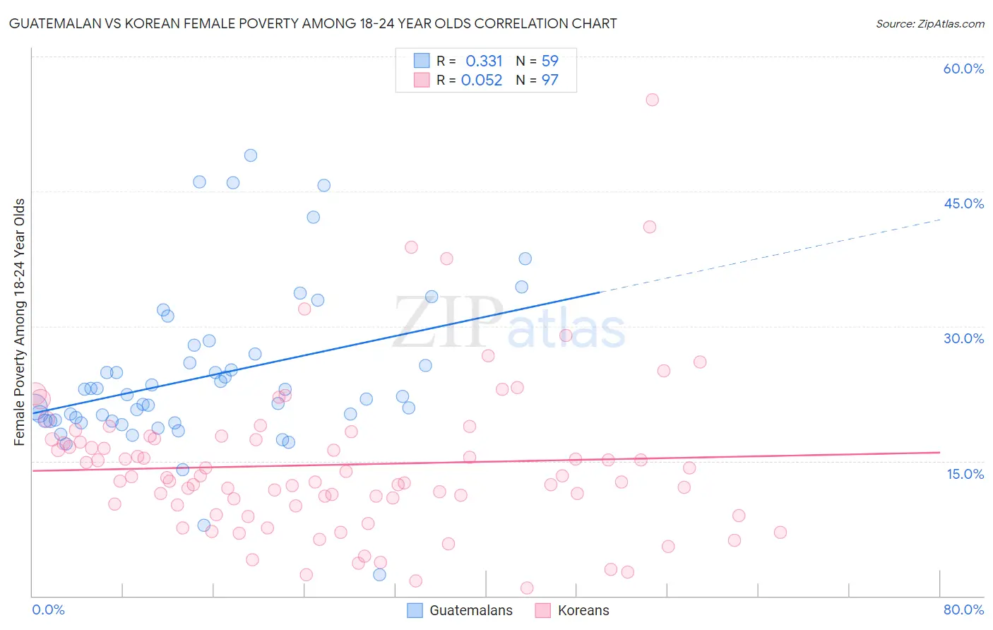 Guatemalan vs Korean Female Poverty Among 18-24 Year Olds