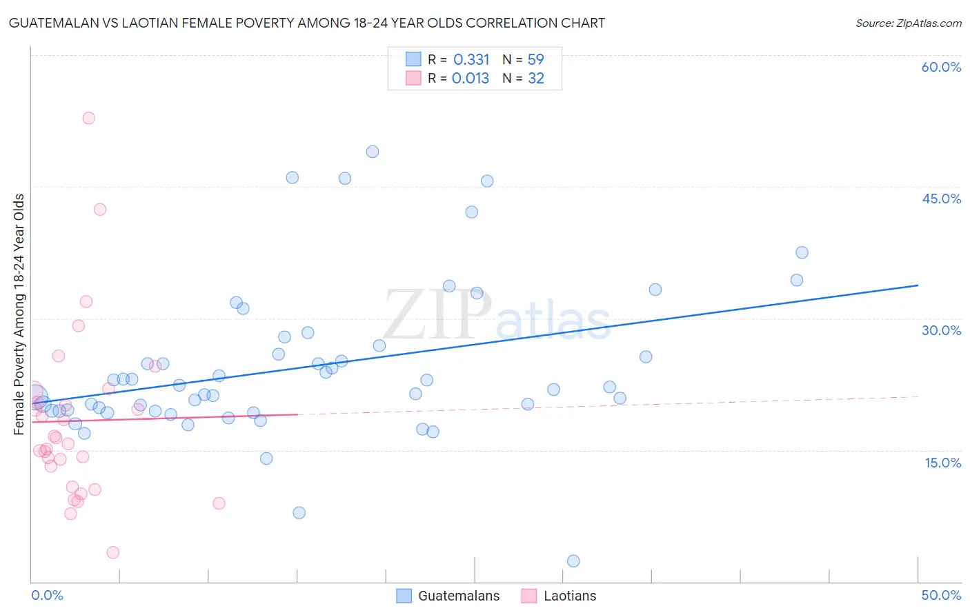 Guatemalan vs Laotian Female Poverty Among 18-24 Year Olds