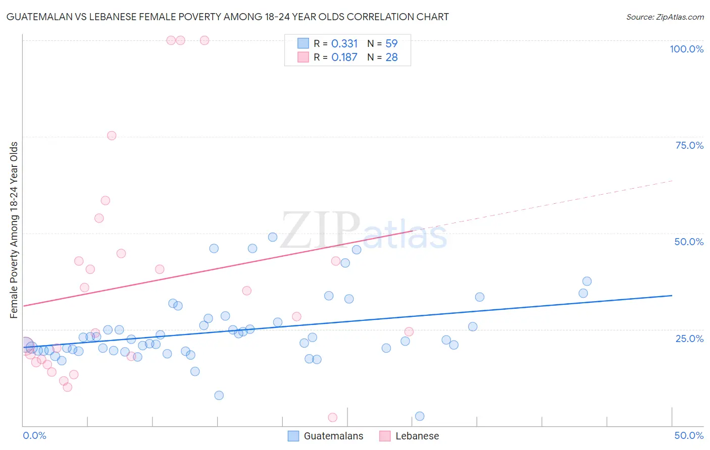 Guatemalan vs Lebanese Female Poverty Among 18-24 Year Olds