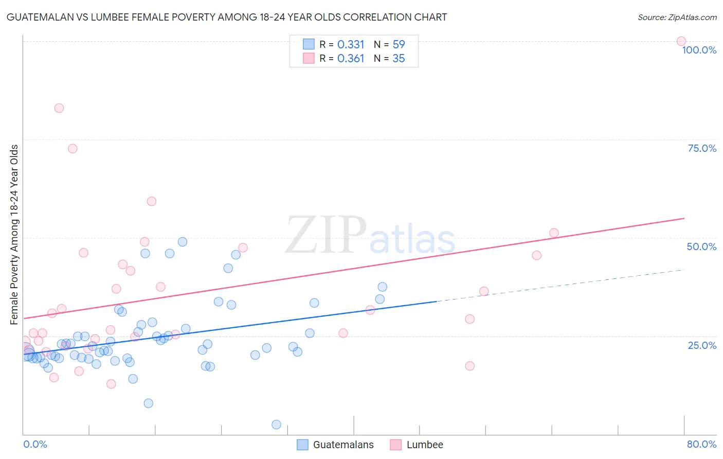 Guatemalan vs Lumbee Female Poverty Among 18-24 Year Olds