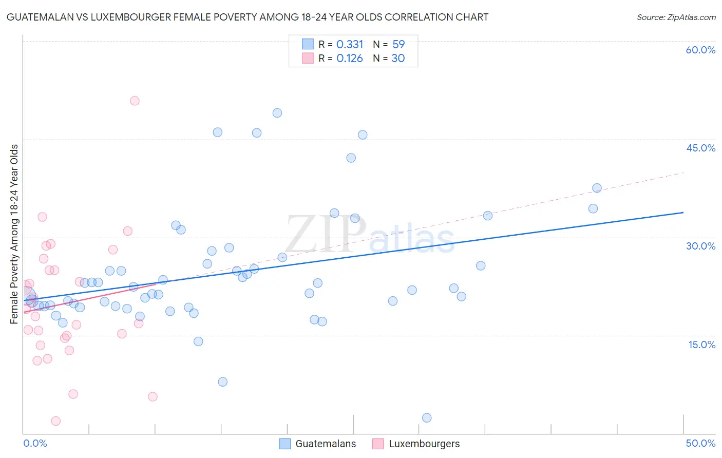 Guatemalan vs Luxembourger Female Poverty Among 18-24 Year Olds