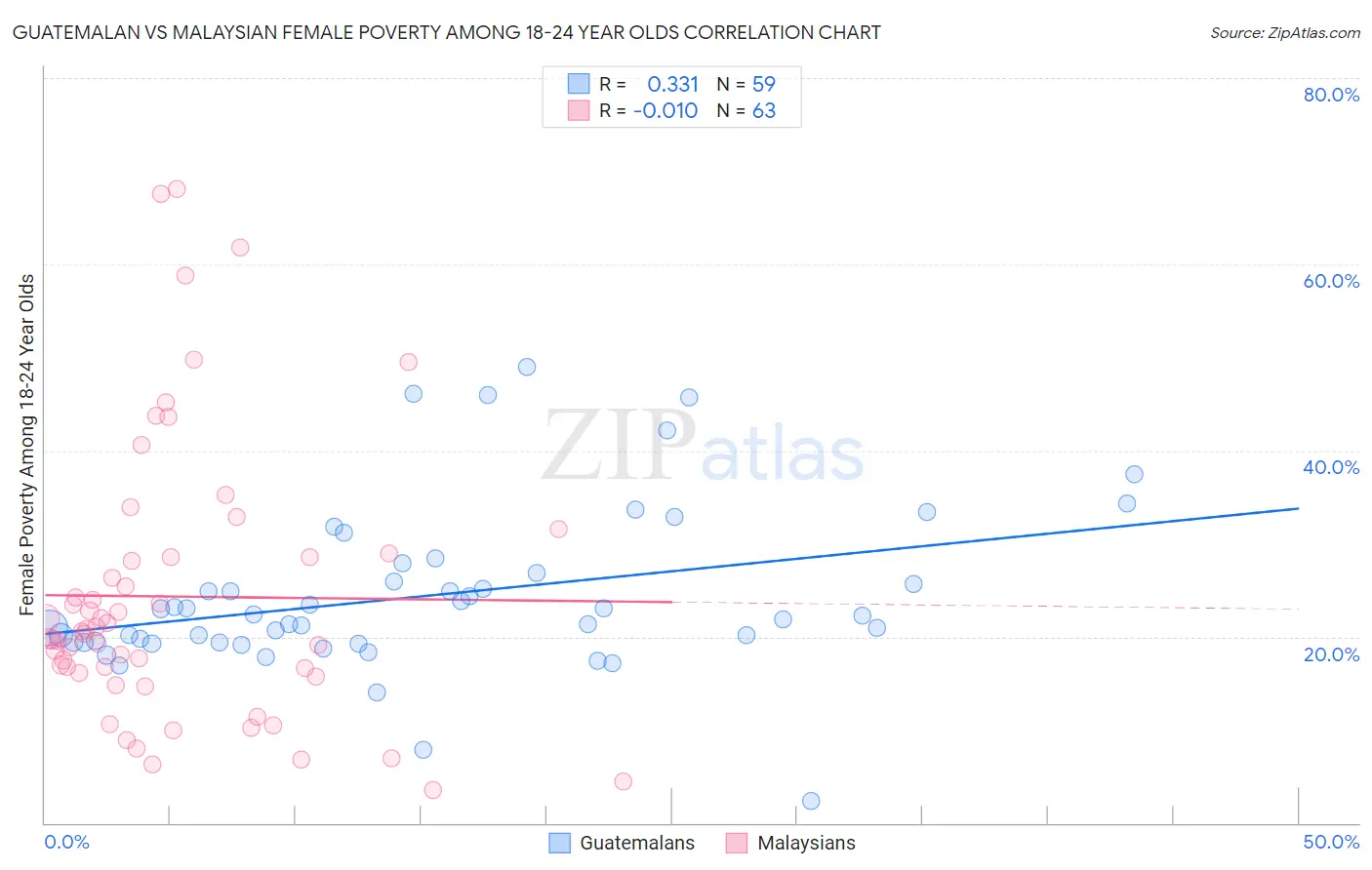 Guatemalan vs Malaysian Female Poverty Among 18-24 Year Olds