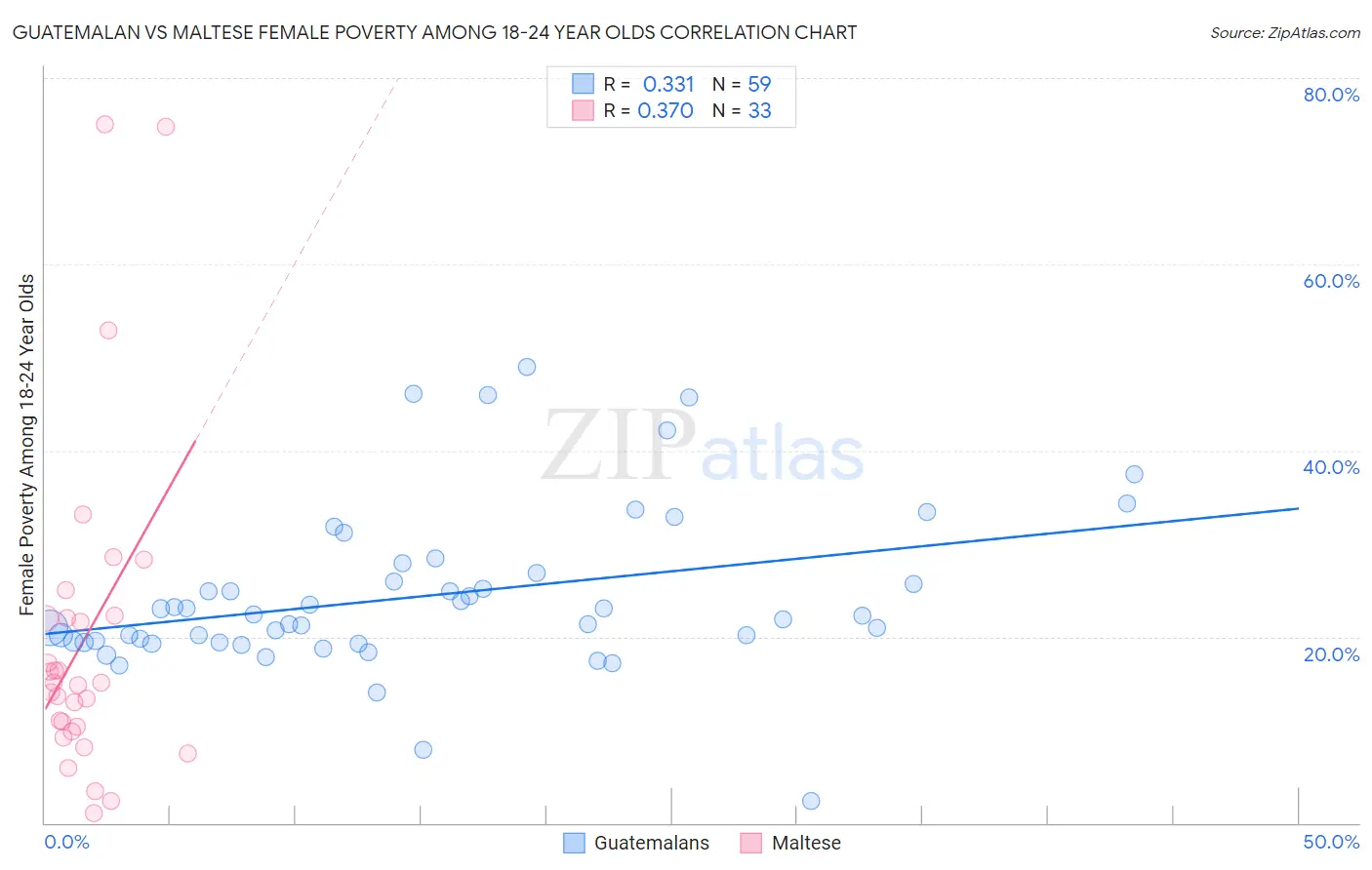 Guatemalan vs Maltese Female Poverty Among 18-24 Year Olds