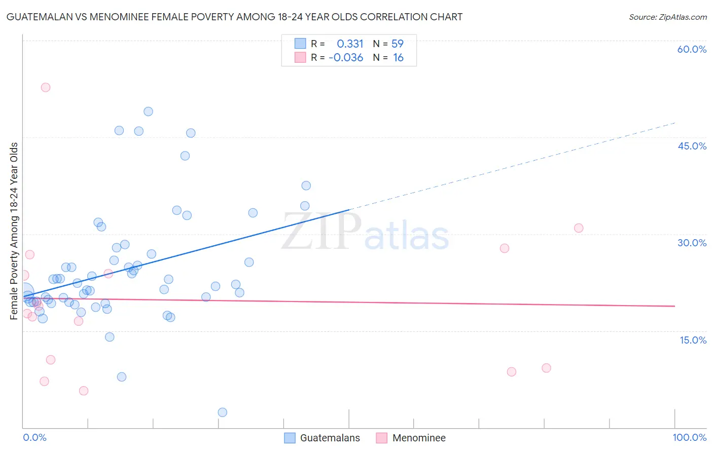 Guatemalan vs Menominee Female Poverty Among 18-24 Year Olds