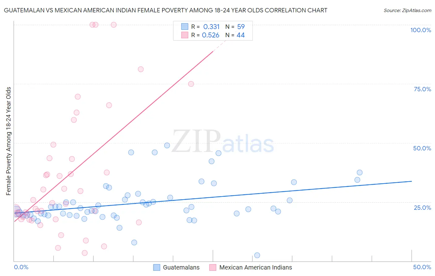 Guatemalan vs Mexican American Indian Female Poverty Among 18-24 Year Olds