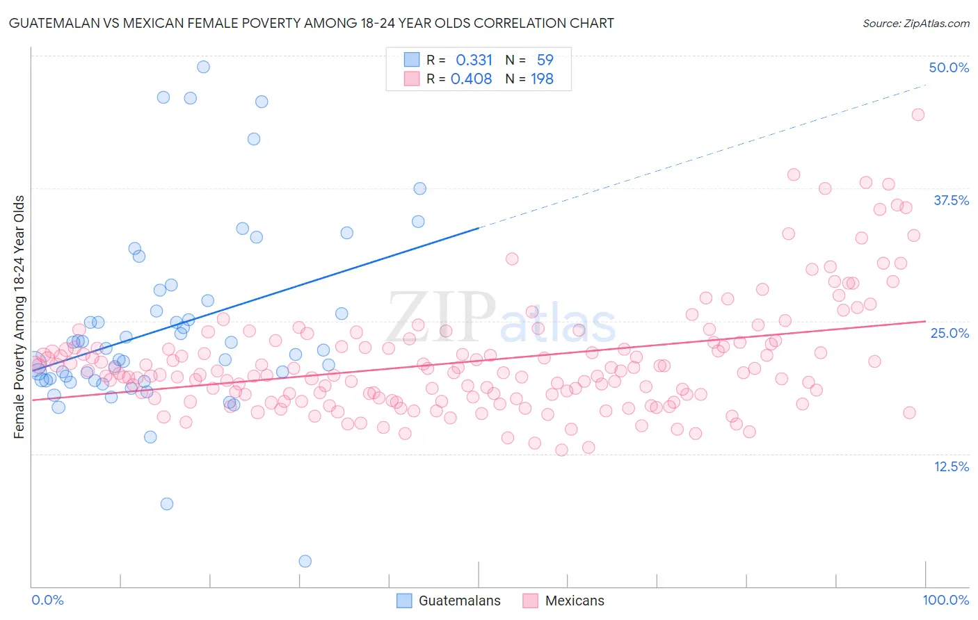 Guatemalan vs Mexican Female Poverty Among 18-24 Year Olds