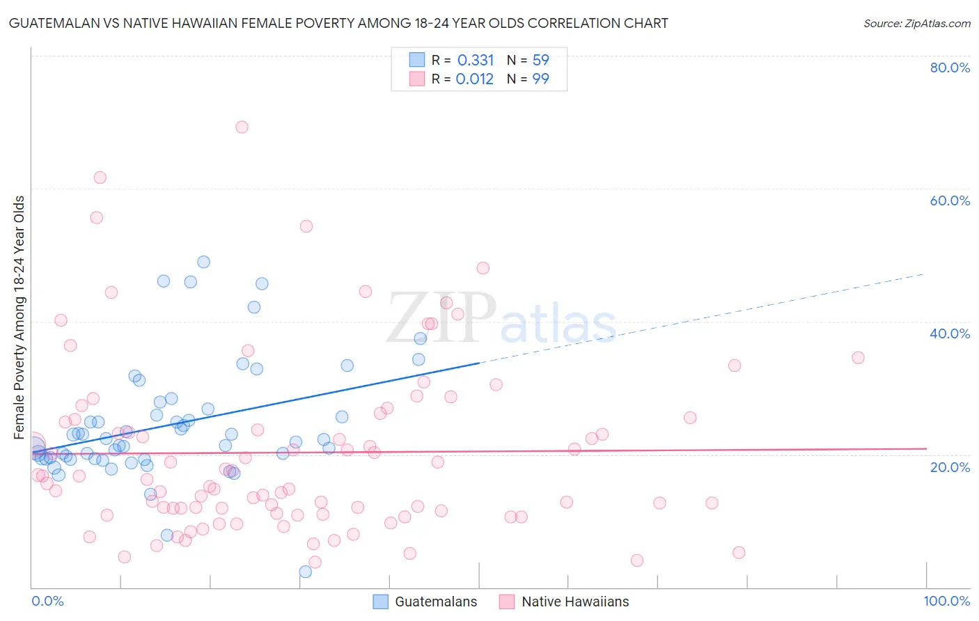 Guatemalan vs Native Hawaiian Female Poverty Among 18-24 Year Olds