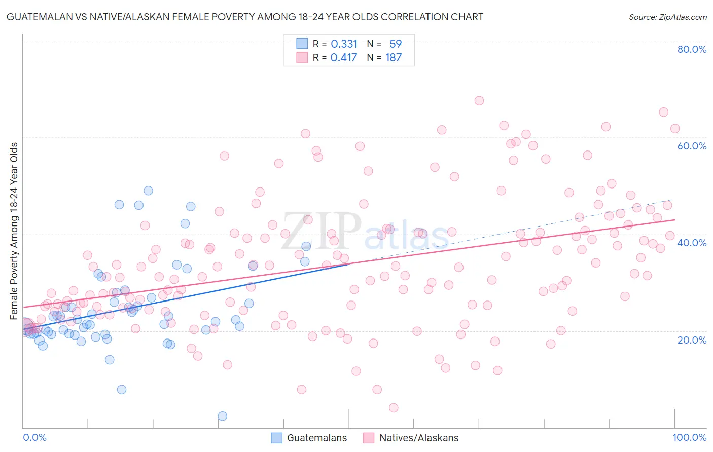 Guatemalan vs Native/Alaskan Female Poverty Among 18-24 Year Olds
