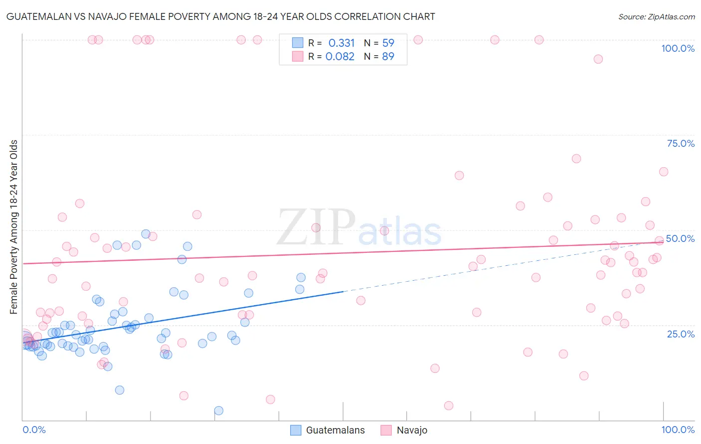 Guatemalan vs Navajo Female Poverty Among 18-24 Year Olds