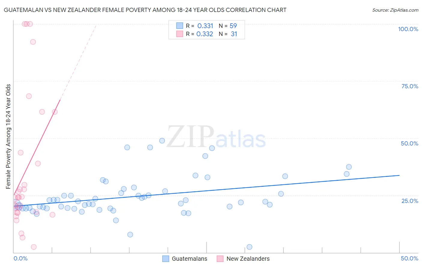 Guatemalan vs New Zealander Female Poverty Among 18-24 Year Olds