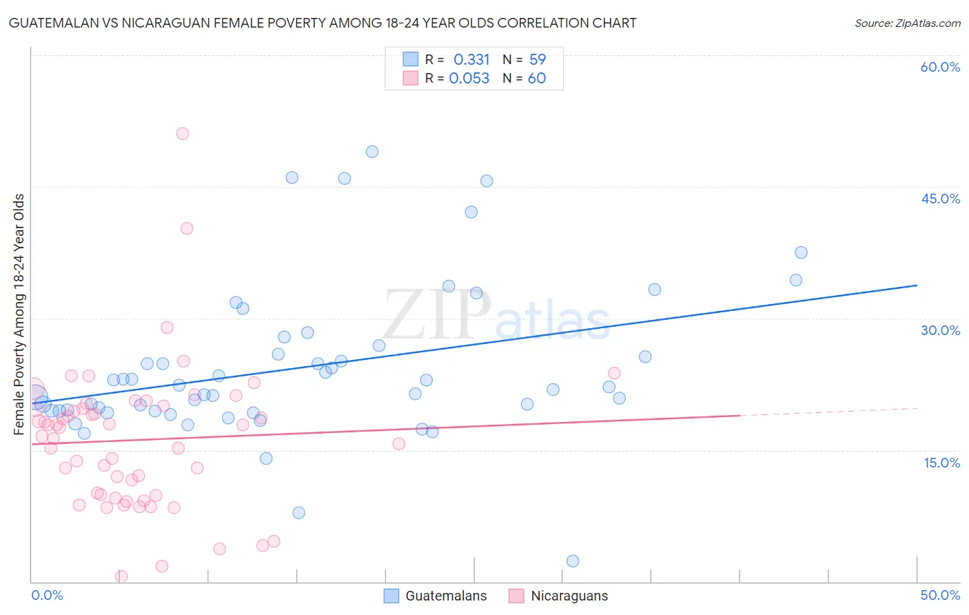 Guatemalan vs Nicaraguan Female Poverty Among 18-24 Year Olds