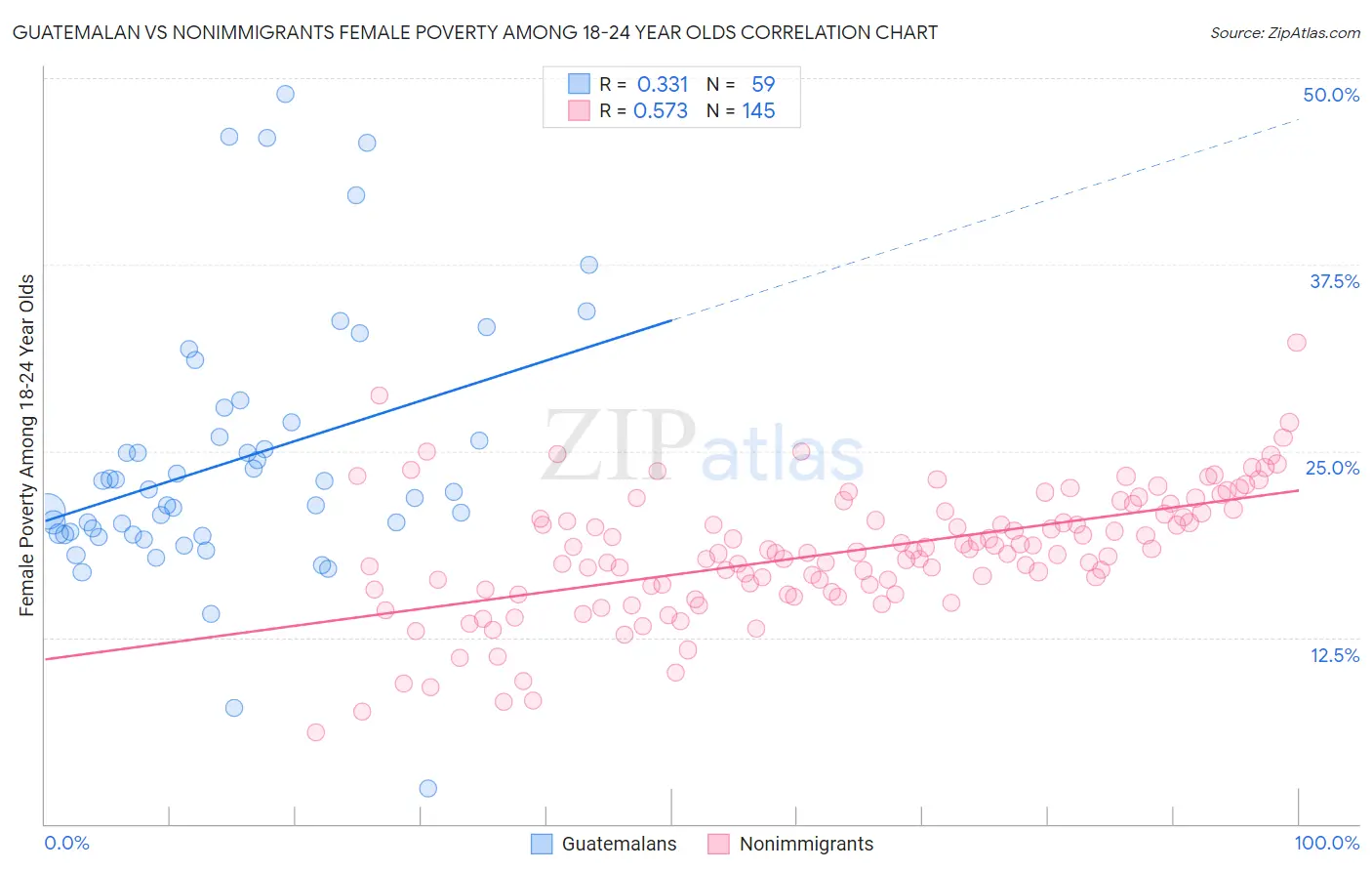 Guatemalan vs Nonimmigrants Female Poverty Among 18-24 Year Olds