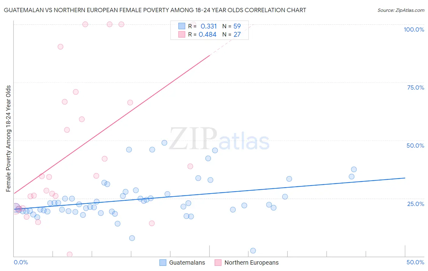 Guatemalan vs Northern European Female Poverty Among 18-24 Year Olds