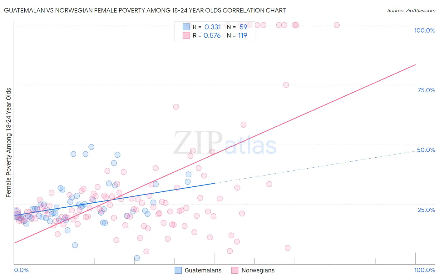 Guatemalan vs Norwegian Female Poverty Among 18-24 Year Olds